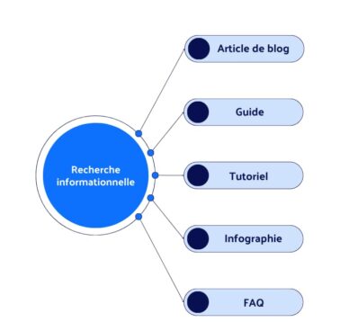 Intention-informationnelle