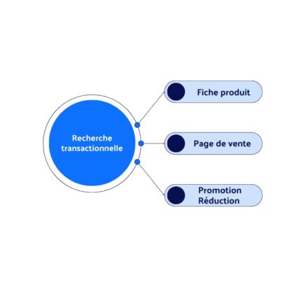 Intention-transactionnelle