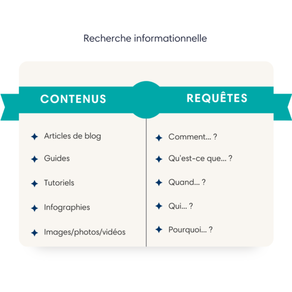 requete-informationnelle