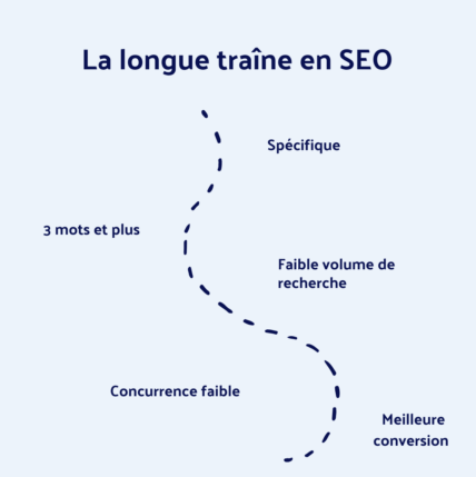 longue-traine-seo